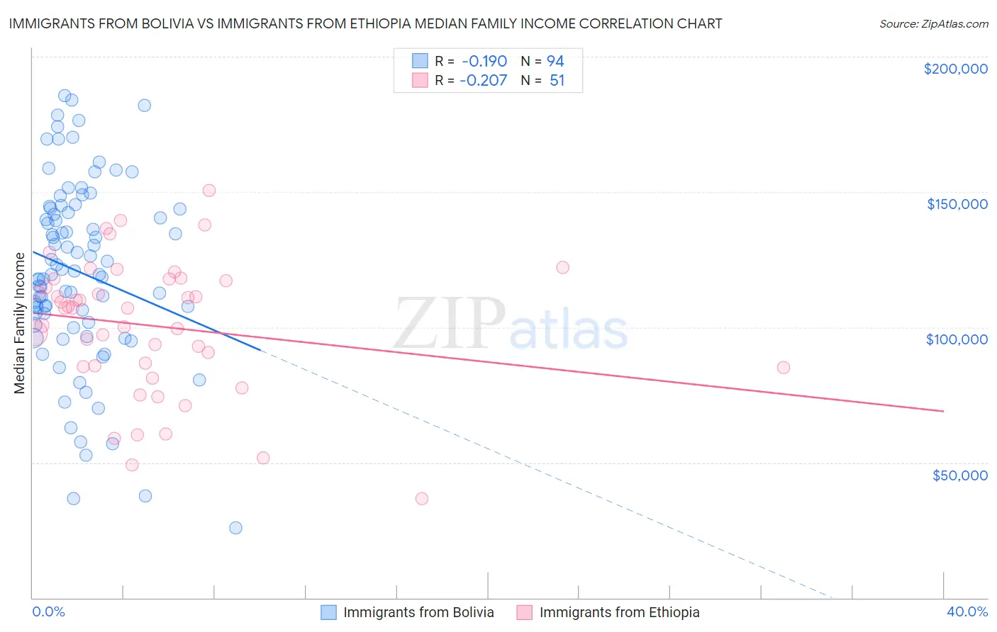 Immigrants from Bolivia vs Immigrants from Ethiopia Median Family Income