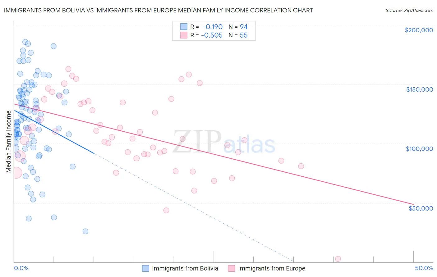 Immigrants from Bolivia vs Immigrants from Europe Median Family Income