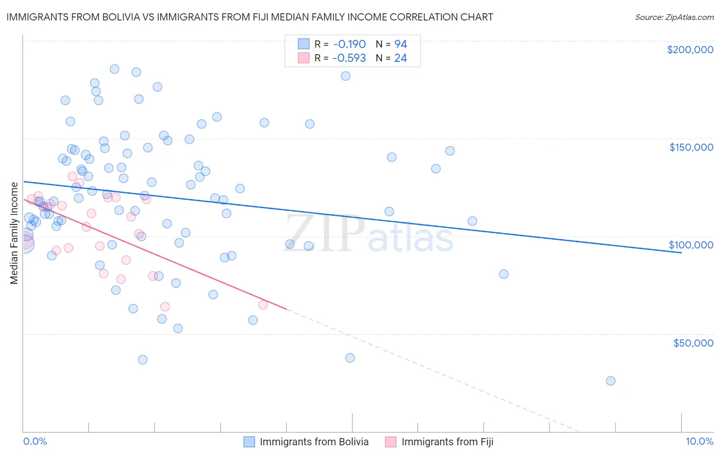 Immigrants from Bolivia vs Immigrants from Fiji Median Family Income