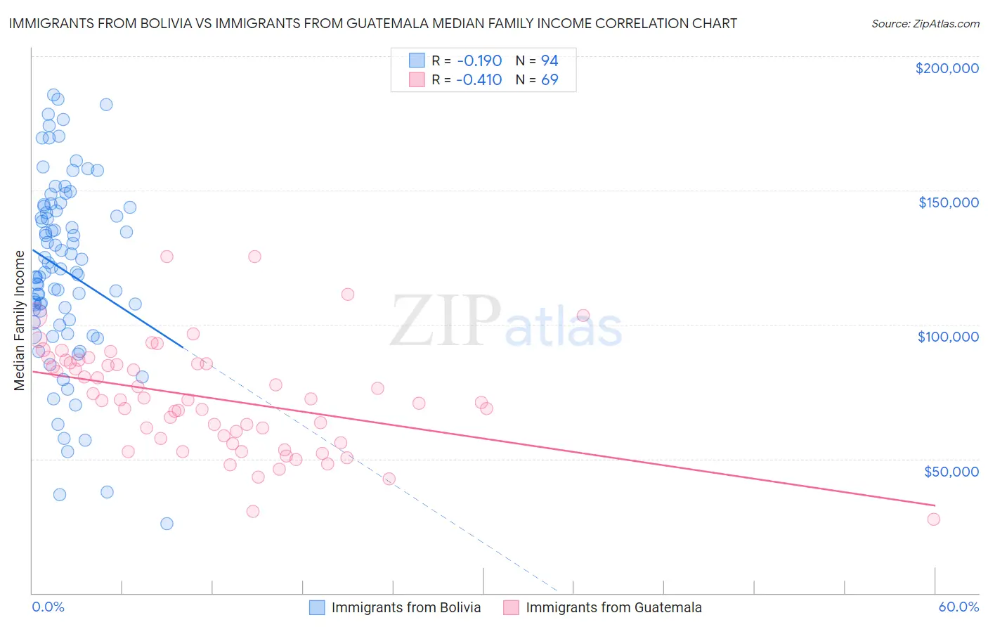 Immigrants from Bolivia vs Immigrants from Guatemala Median Family Income