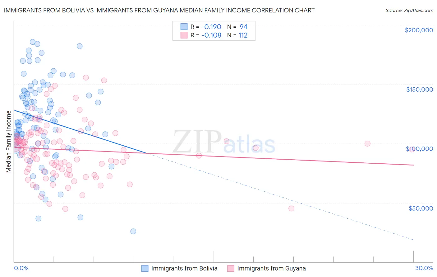 Immigrants from Bolivia vs Immigrants from Guyana Median Family Income