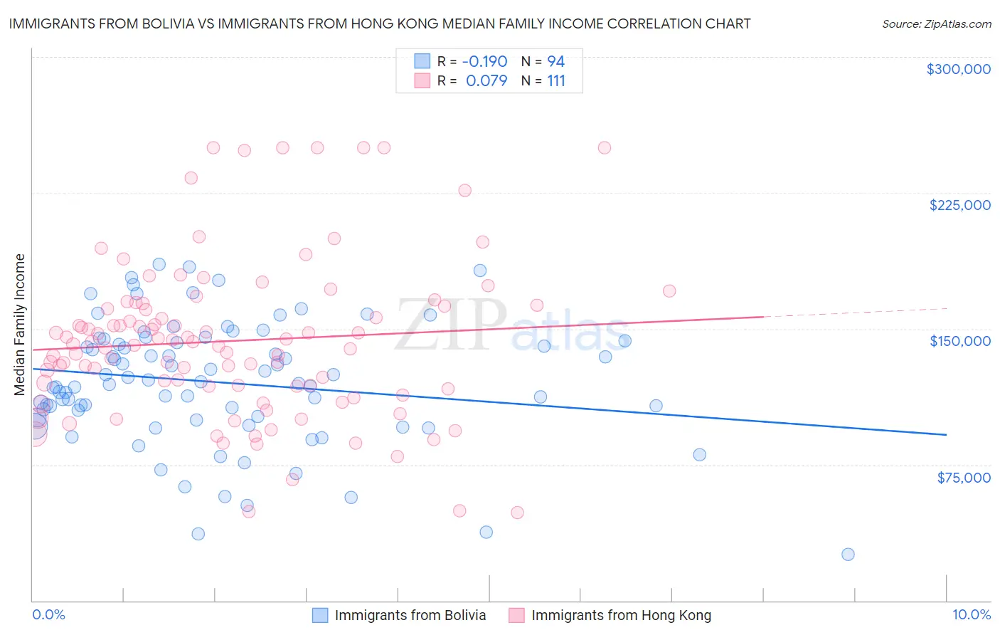 Immigrants from Bolivia vs Immigrants from Hong Kong Median Family Income