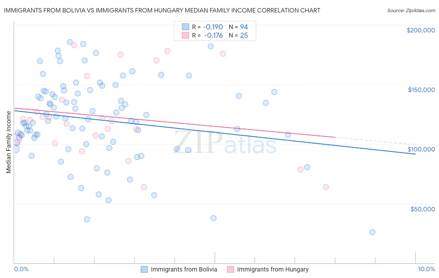 Immigrants from Bolivia vs Immigrants from Hungary Median Family Income