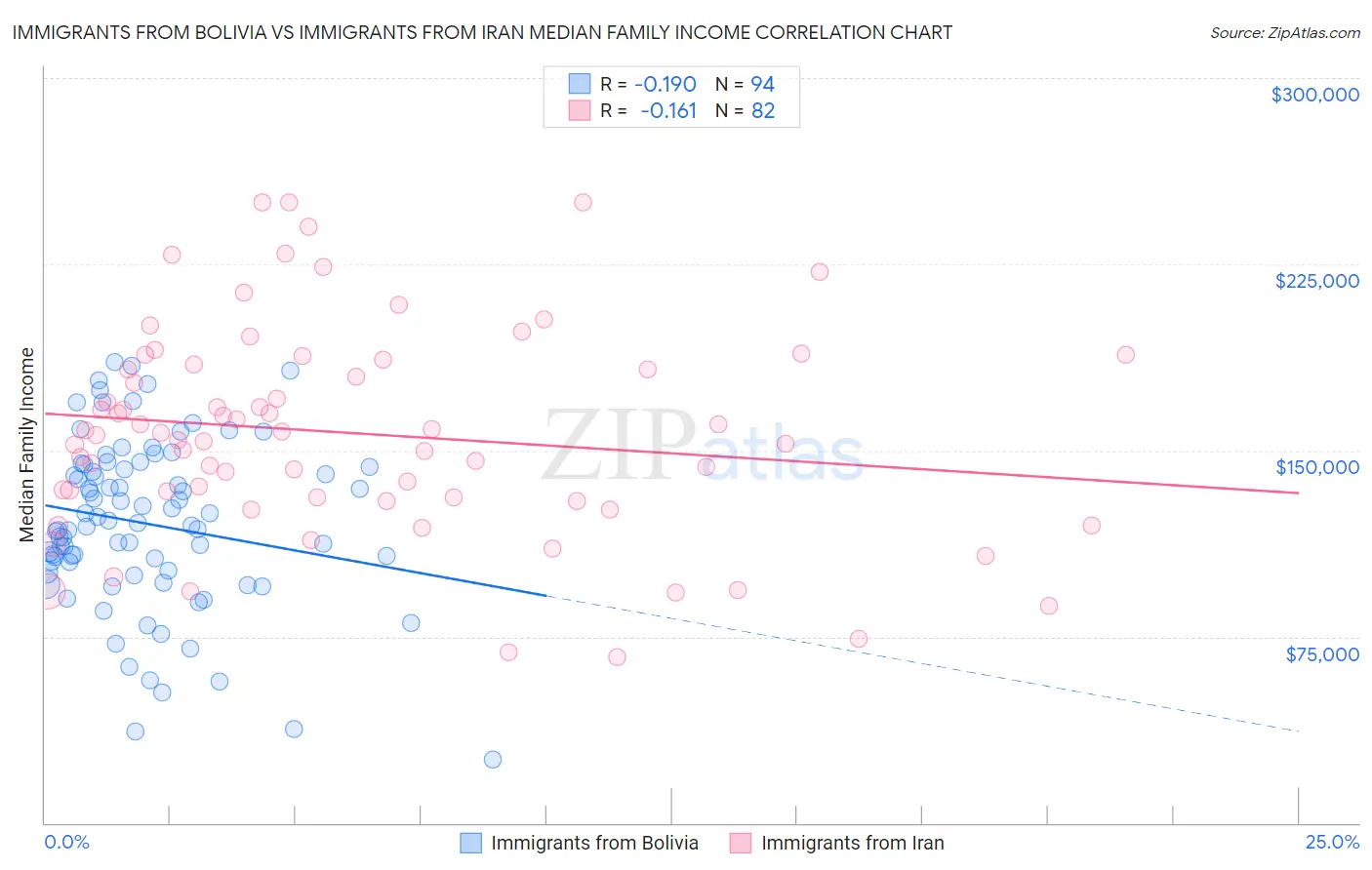 Immigrants from Bolivia vs Immigrants from Iran Median Family Income