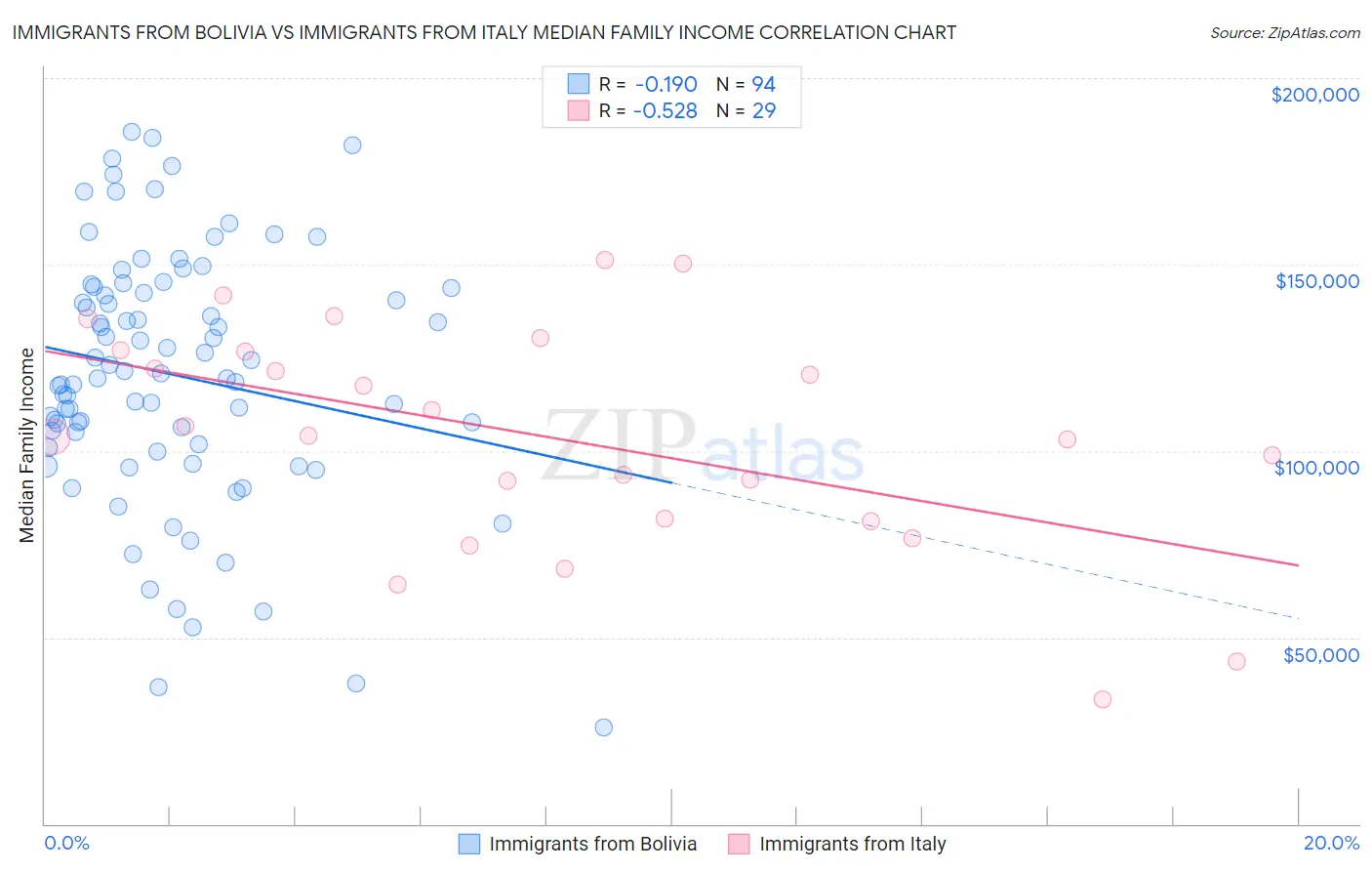 Immigrants from Bolivia vs Immigrants from Italy Median Family Income