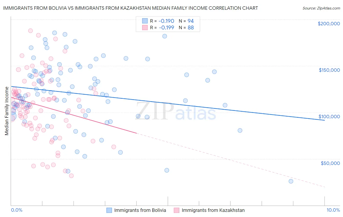 Immigrants from Bolivia vs Immigrants from Kazakhstan Median Family Income