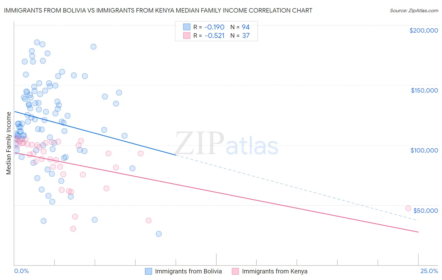Immigrants from Bolivia vs Immigrants from Kenya Median Family Income
