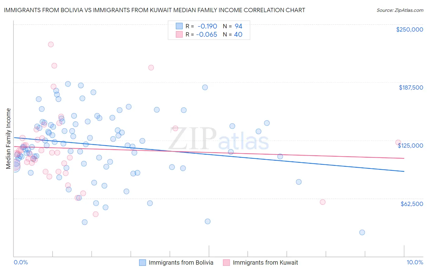 Immigrants from Bolivia vs Immigrants from Kuwait Median Family Income