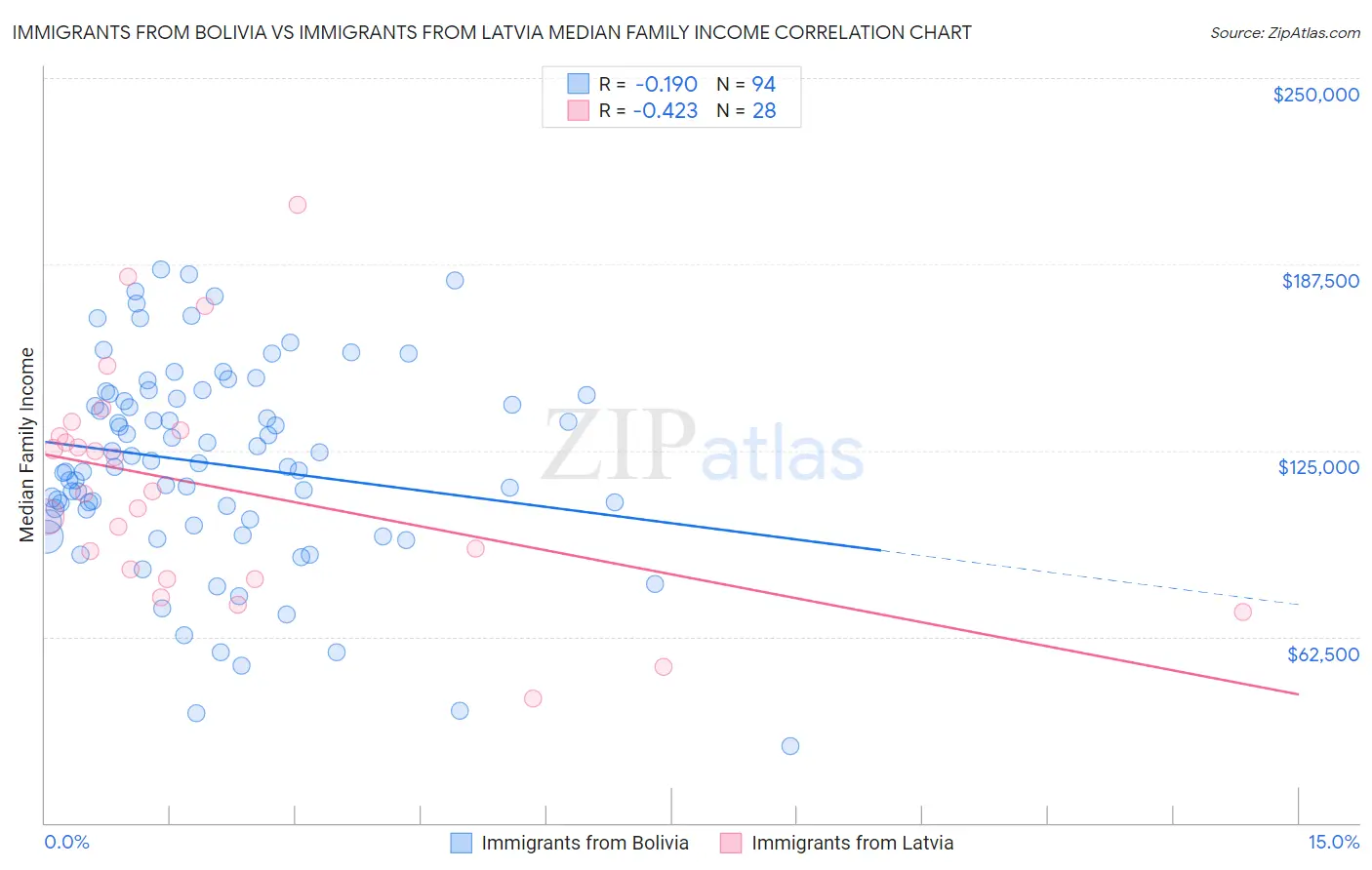 Immigrants from Bolivia vs Immigrants from Latvia Median Family Income