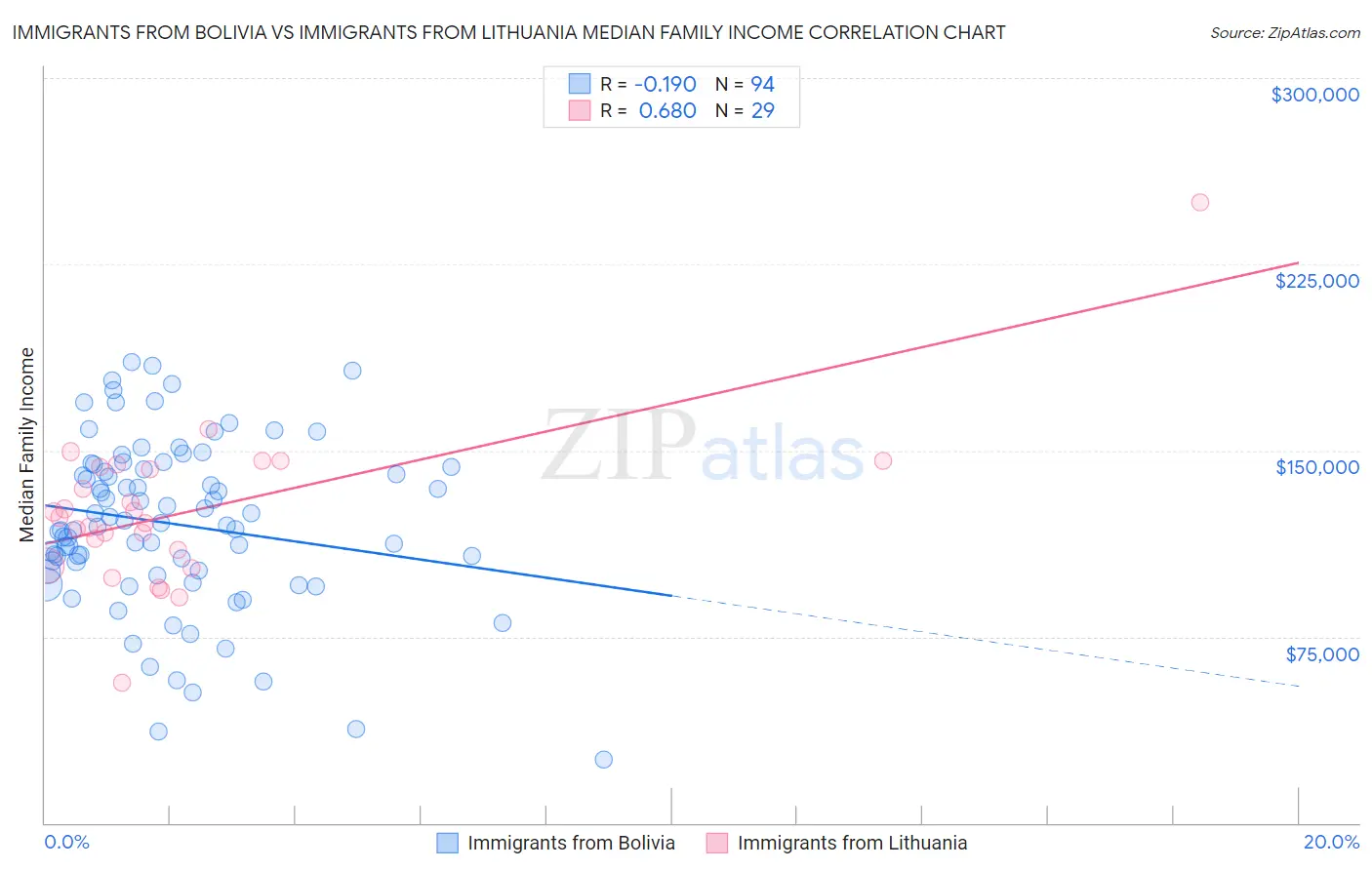 Immigrants from Bolivia vs Immigrants from Lithuania Median Family Income
