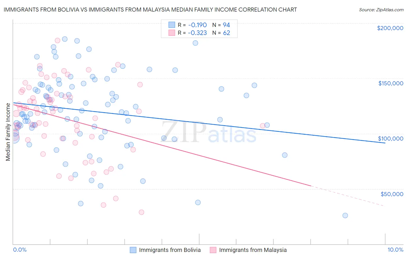 Immigrants from Bolivia vs Immigrants from Malaysia Median Family Income