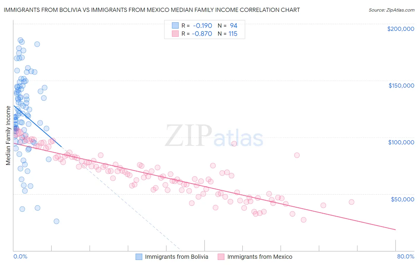 Immigrants from Bolivia vs Immigrants from Mexico Median Family Income