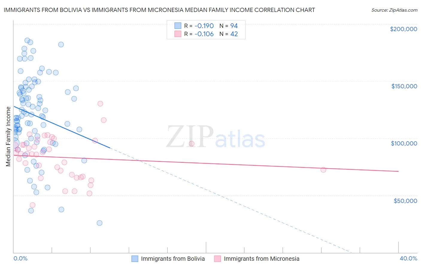 Immigrants from Bolivia vs Immigrants from Micronesia Median Family Income