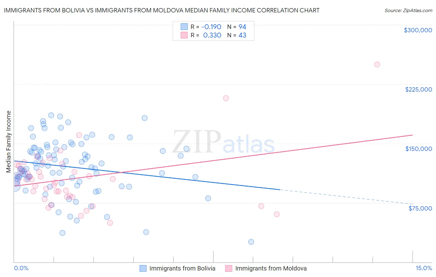 Immigrants from Bolivia vs Immigrants from Moldova Median Family Income