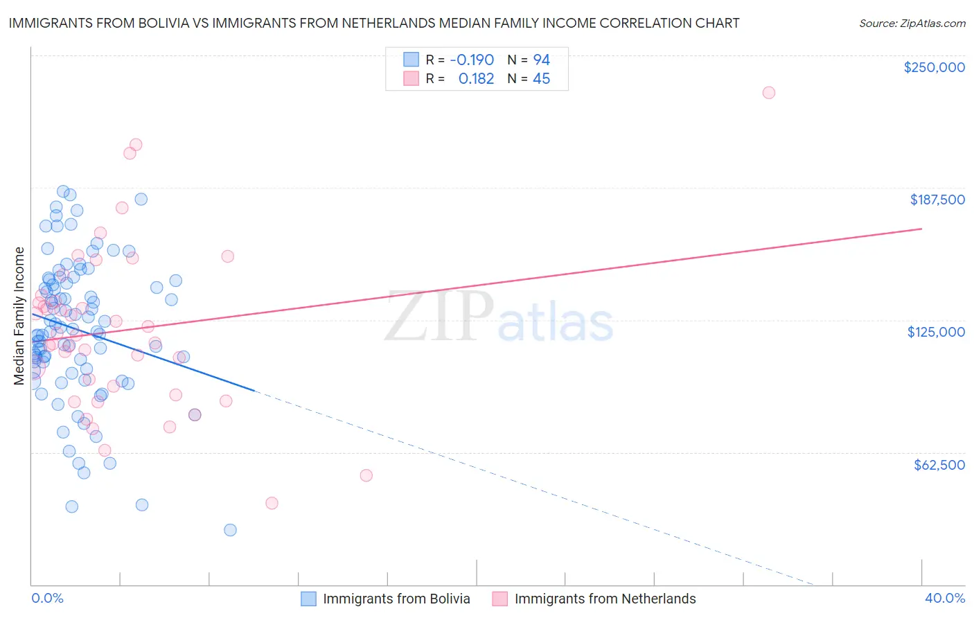 Immigrants from Bolivia vs Immigrants from Netherlands Median Family Income