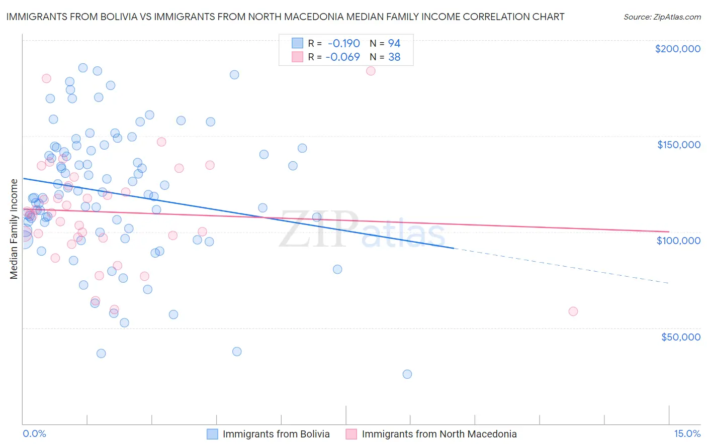 Immigrants from Bolivia vs Immigrants from North Macedonia Median Family Income