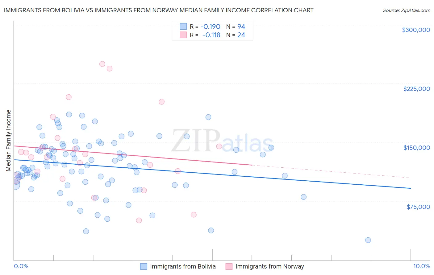 Immigrants from Bolivia vs Immigrants from Norway Median Family Income