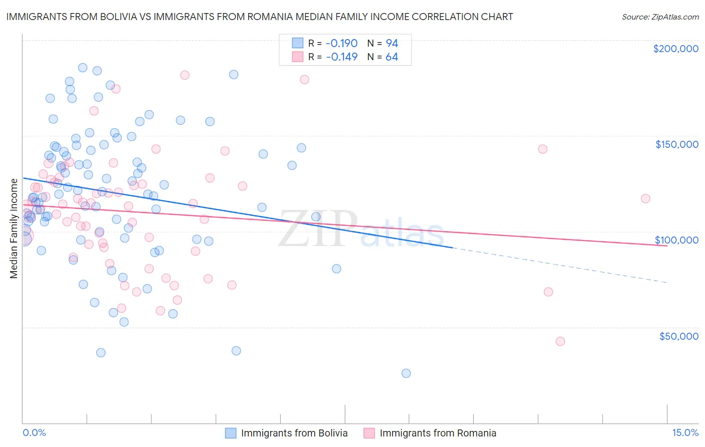 Immigrants from Bolivia vs Immigrants from Romania Median Family Income