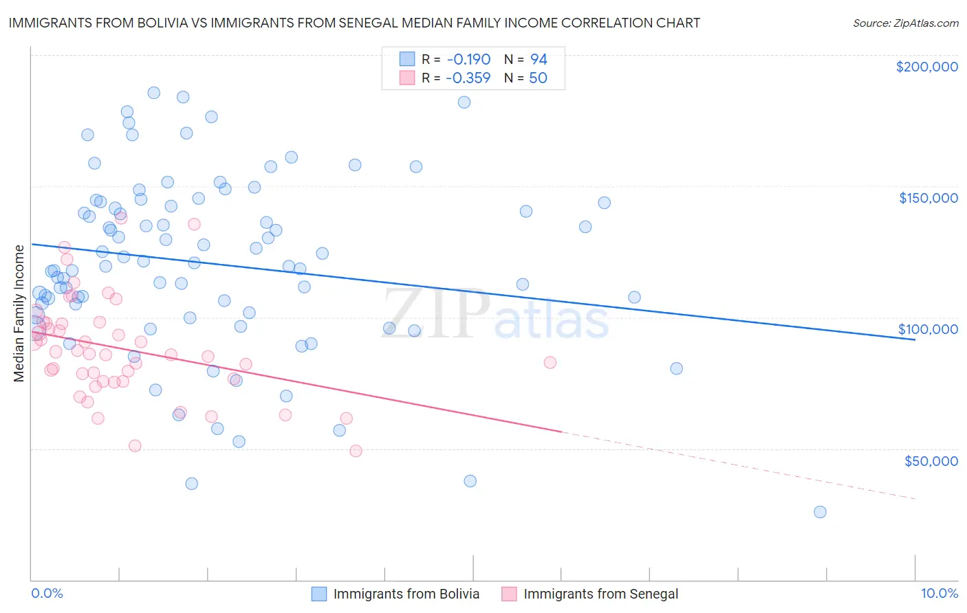 Immigrants from Bolivia vs Immigrants from Senegal Median Family Income