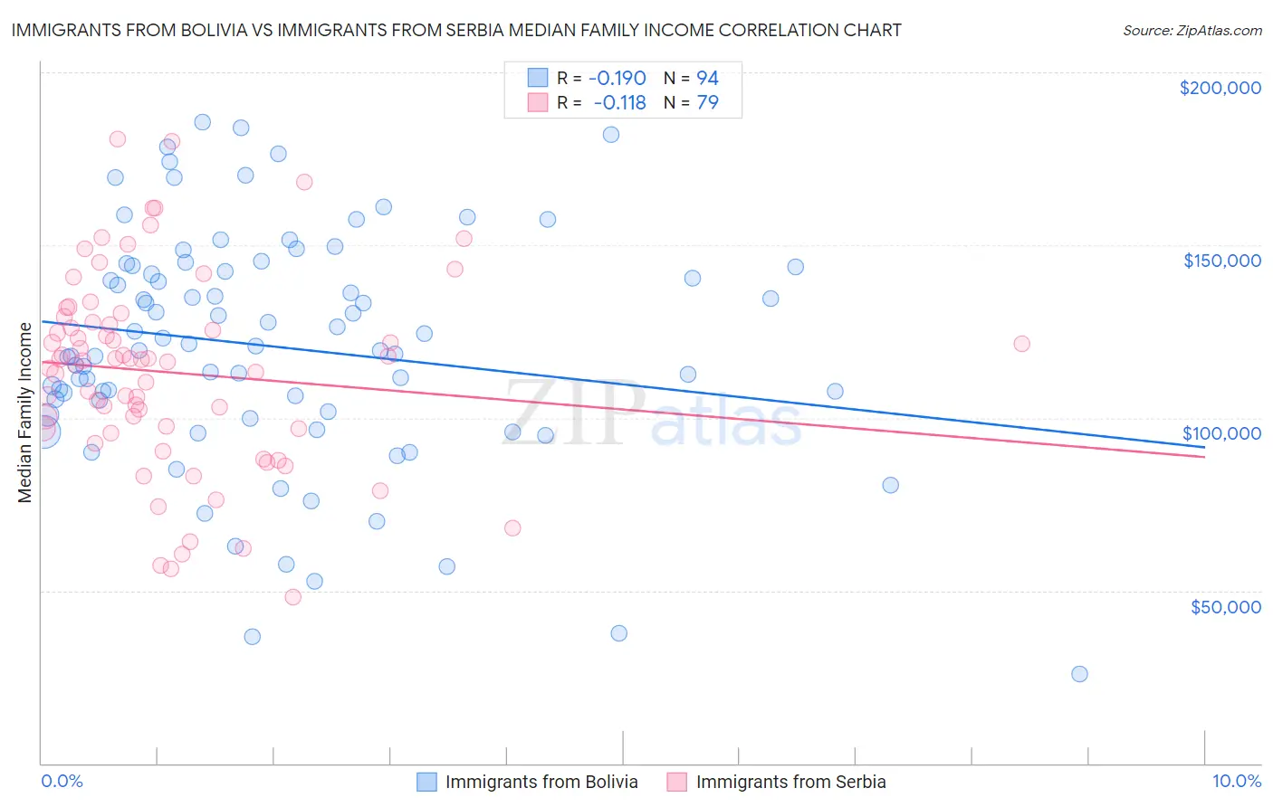 Immigrants from Bolivia vs Immigrants from Serbia Median Family Income