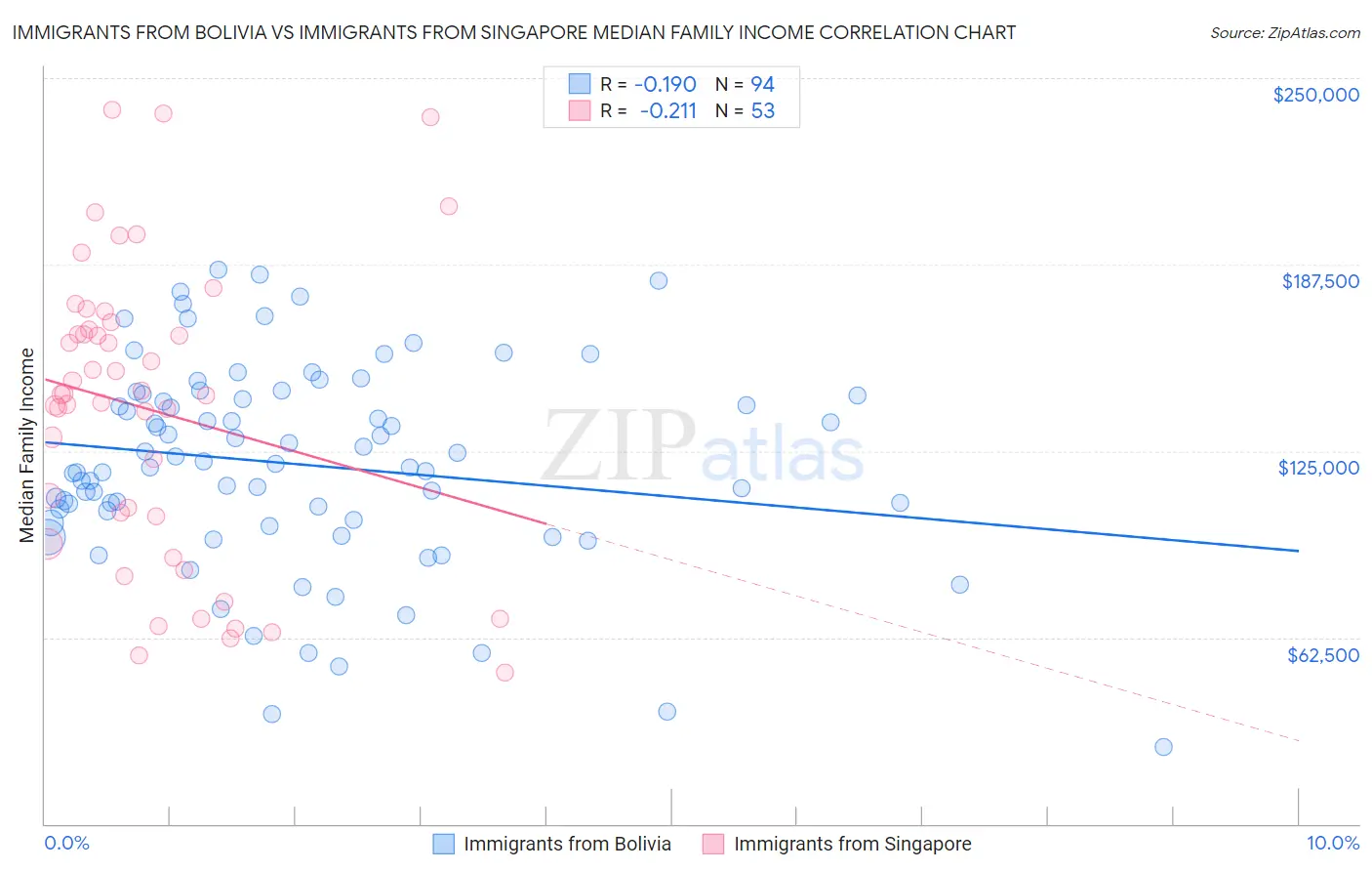 Immigrants from Bolivia vs Immigrants from Singapore Median Family Income