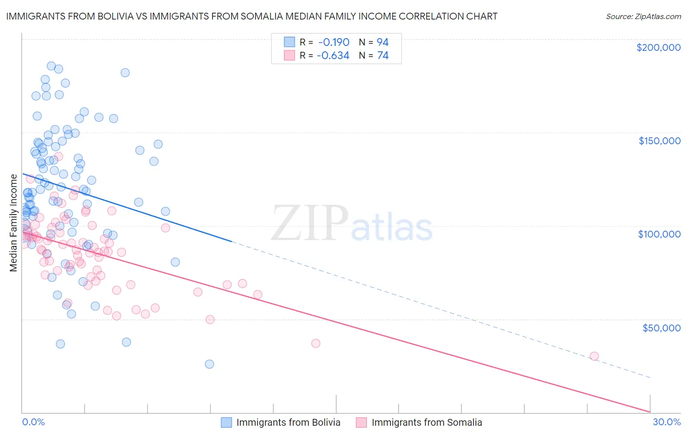 Immigrants from Bolivia vs Immigrants from Somalia Median Family Income