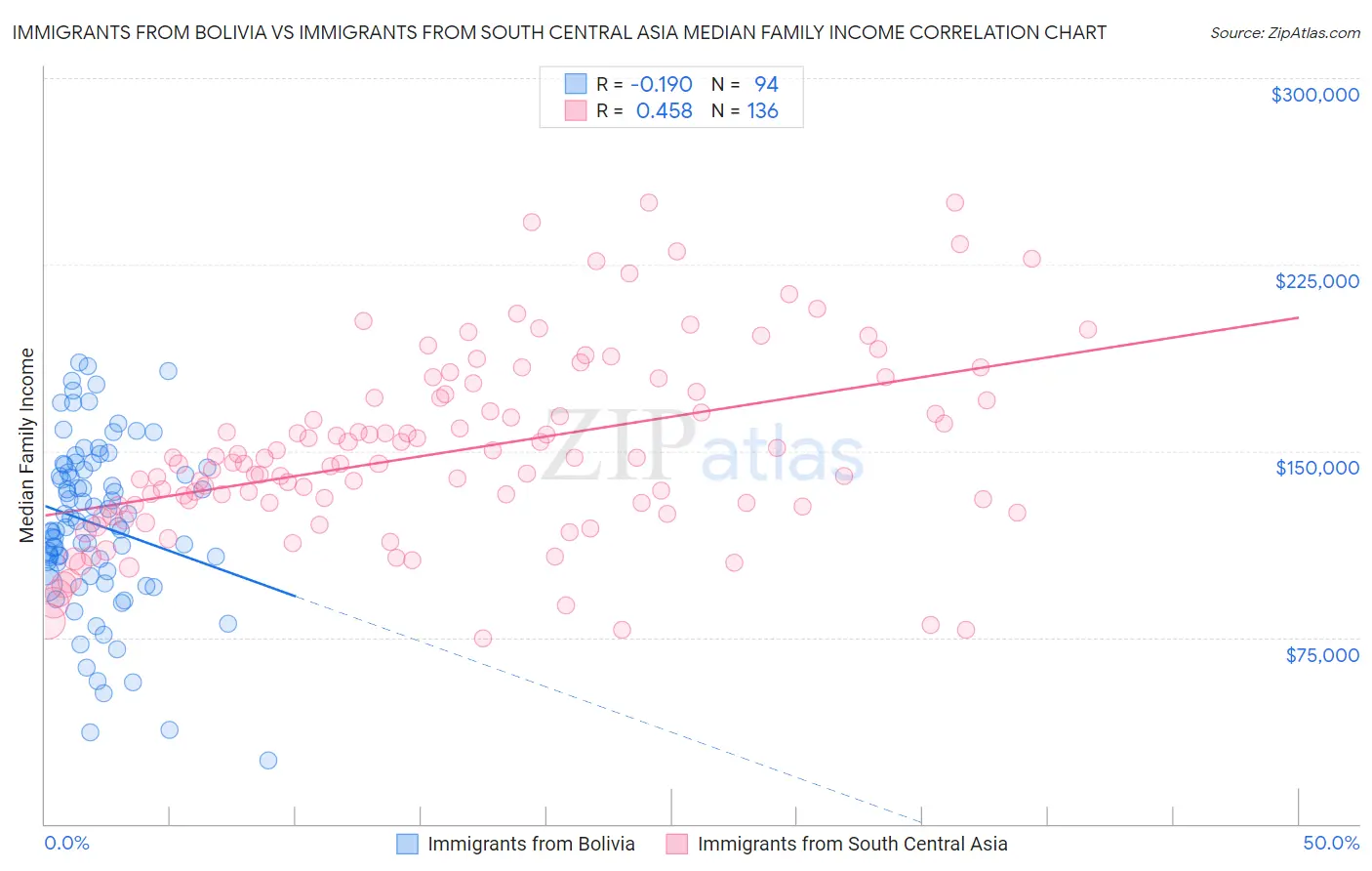 Immigrants from Bolivia vs Immigrants from South Central Asia Median Family Income