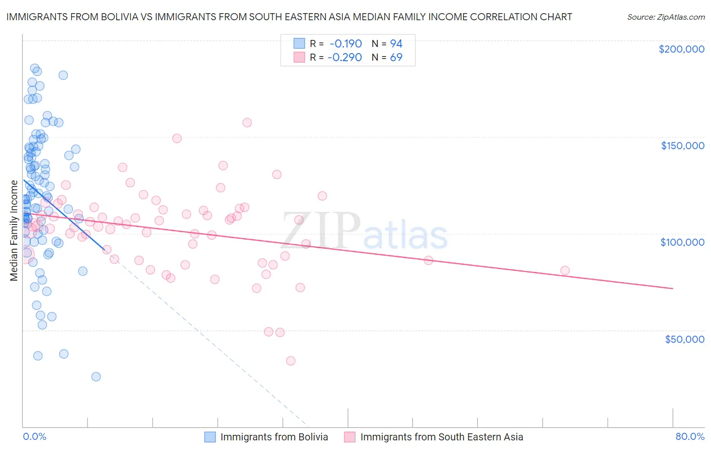 Immigrants from Bolivia vs Immigrants from South Eastern Asia Median Family Income