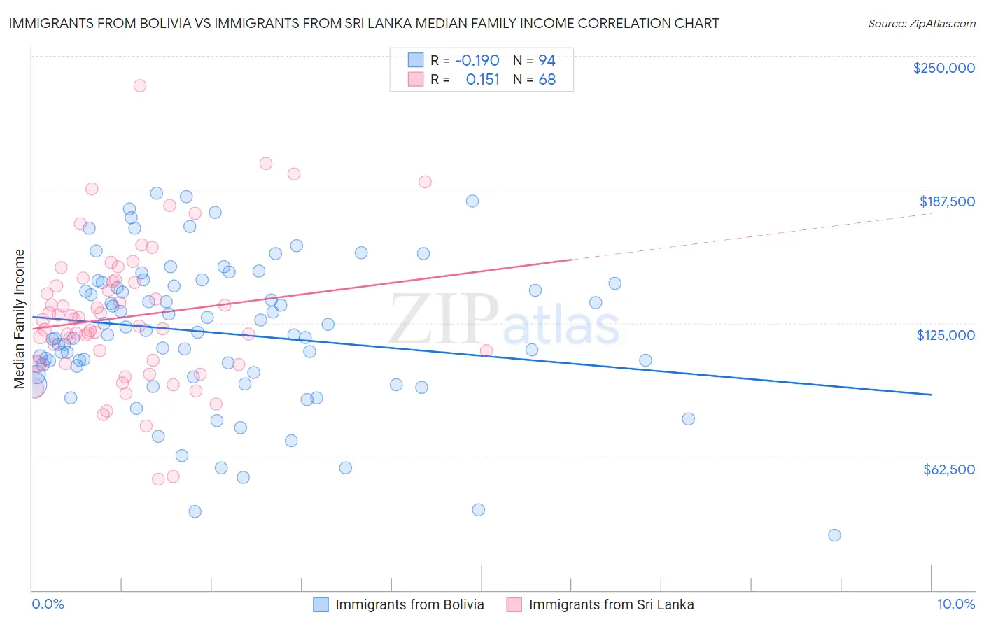 Immigrants from Bolivia vs Immigrants from Sri Lanka Median Family Income