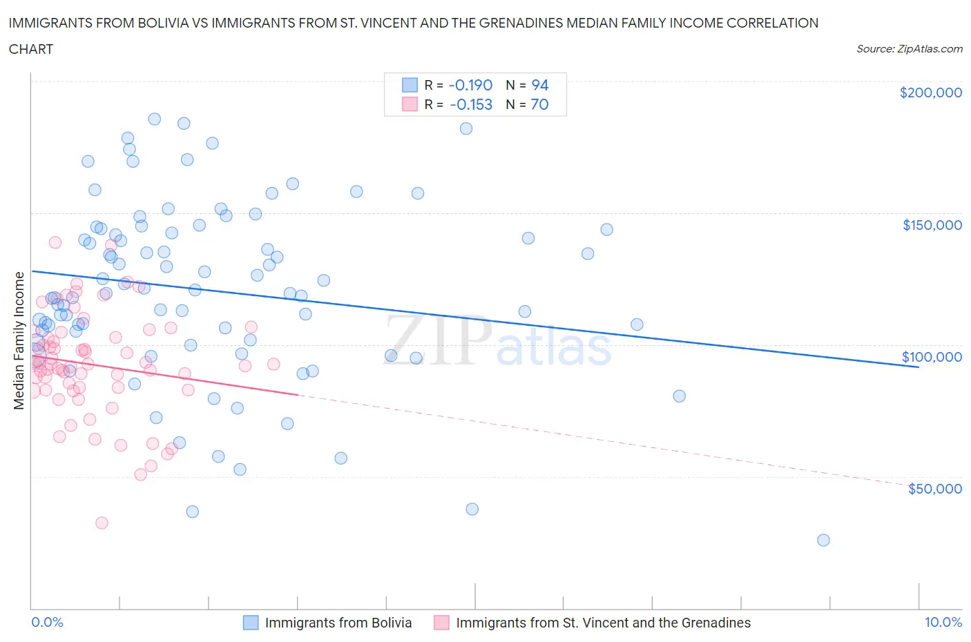 Immigrants from Bolivia vs Immigrants from St. Vincent and the Grenadines Median Family Income