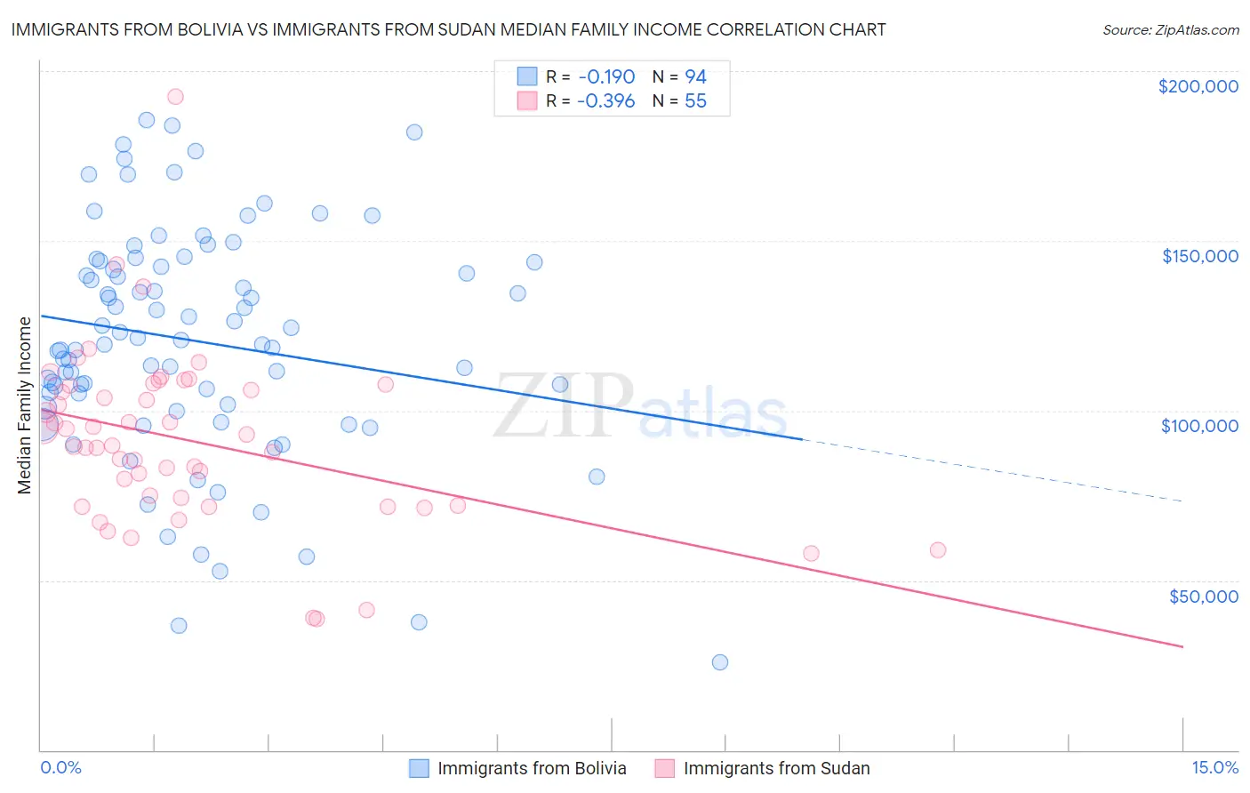 Immigrants from Bolivia vs Immigrants from Sudan Median Family Income