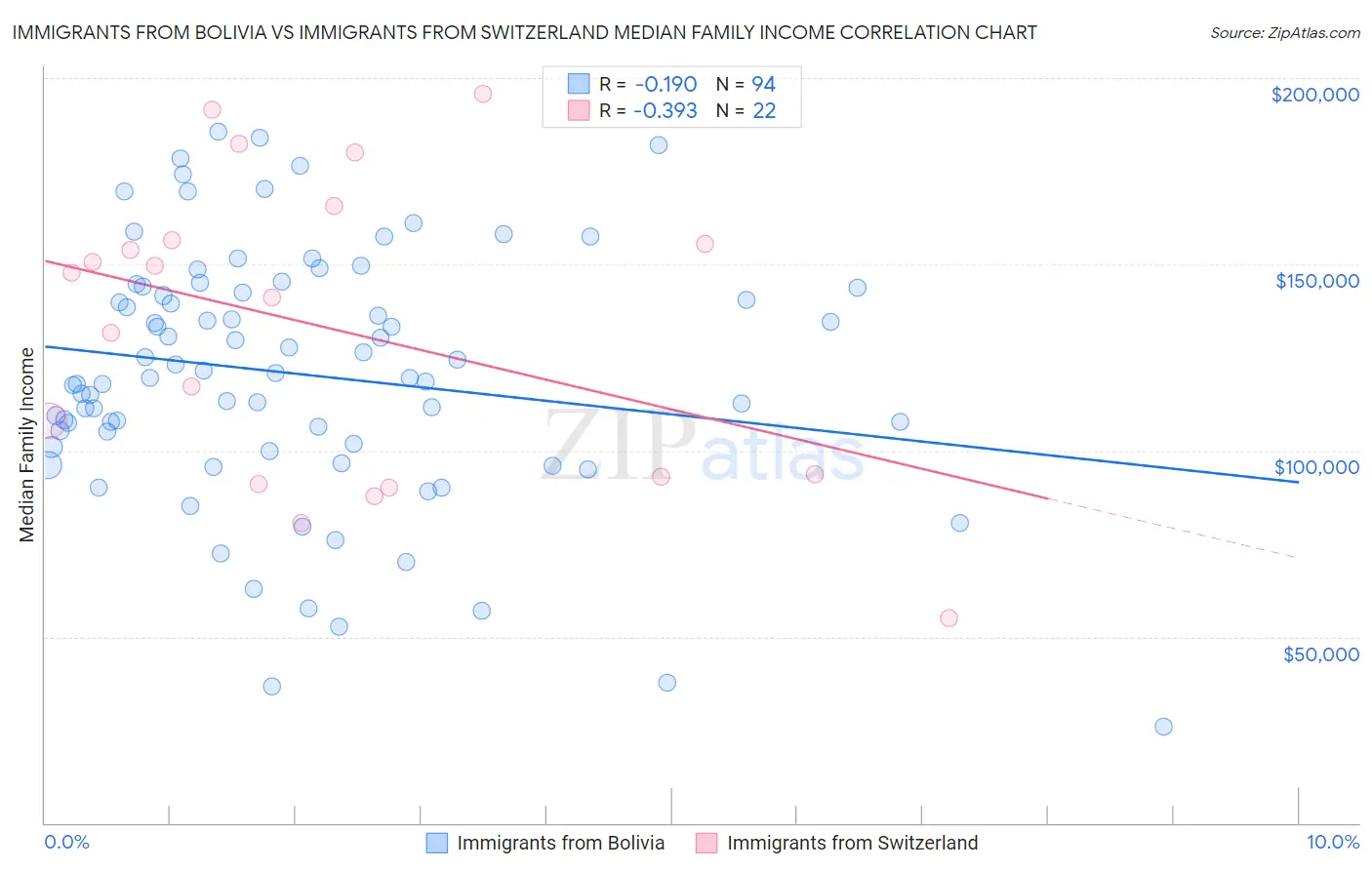 Immigrants from Bolivia vs Immigrants from Switzerland Median Family Income