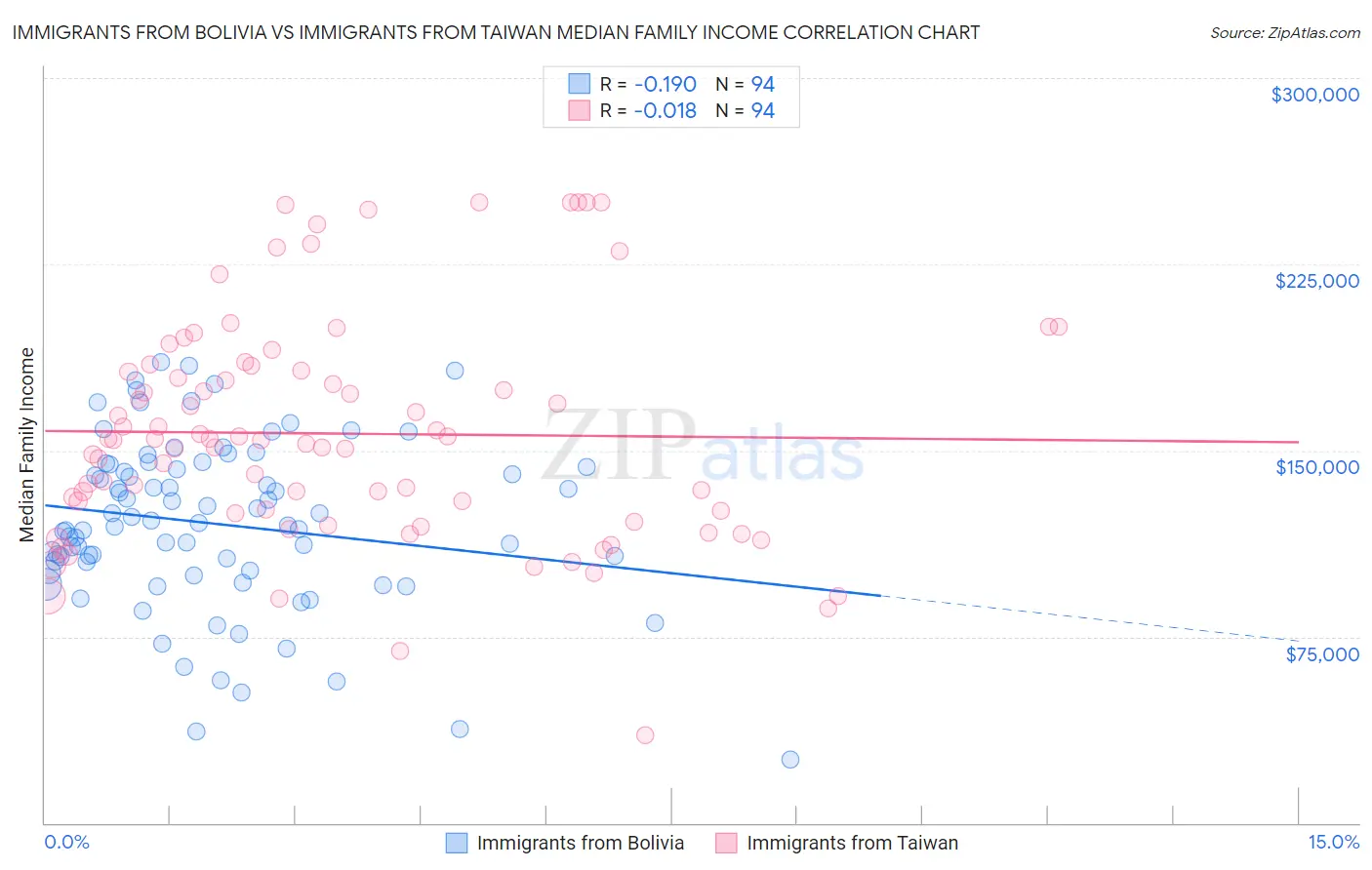 Immigrants from Bolivia vs Immigrants from Taiwan Median Family Income