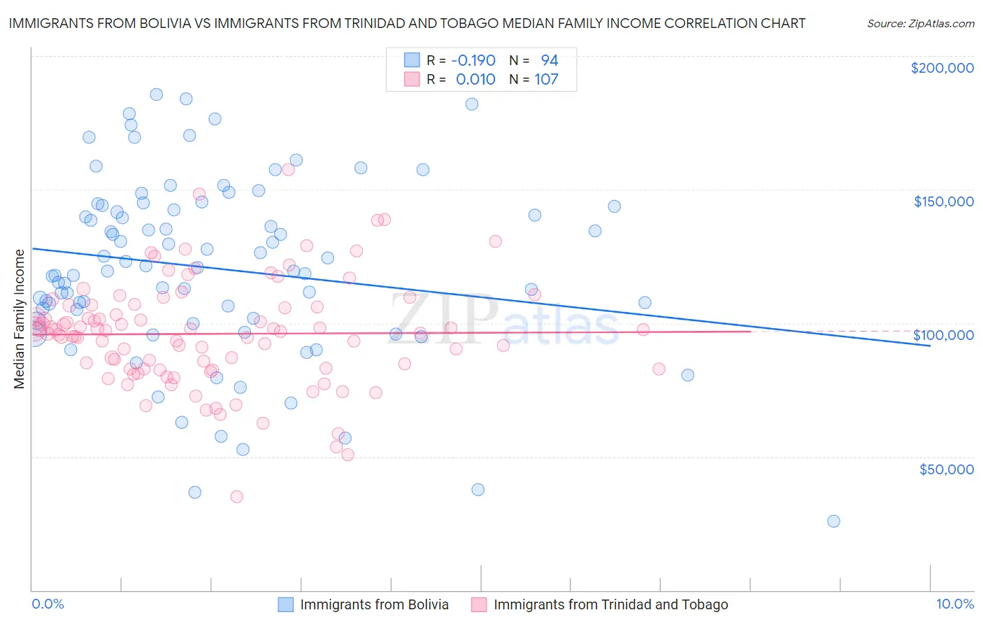 Immigrants from Bolivia vs Immigrants from Trinidad and Tobago Median Family Income