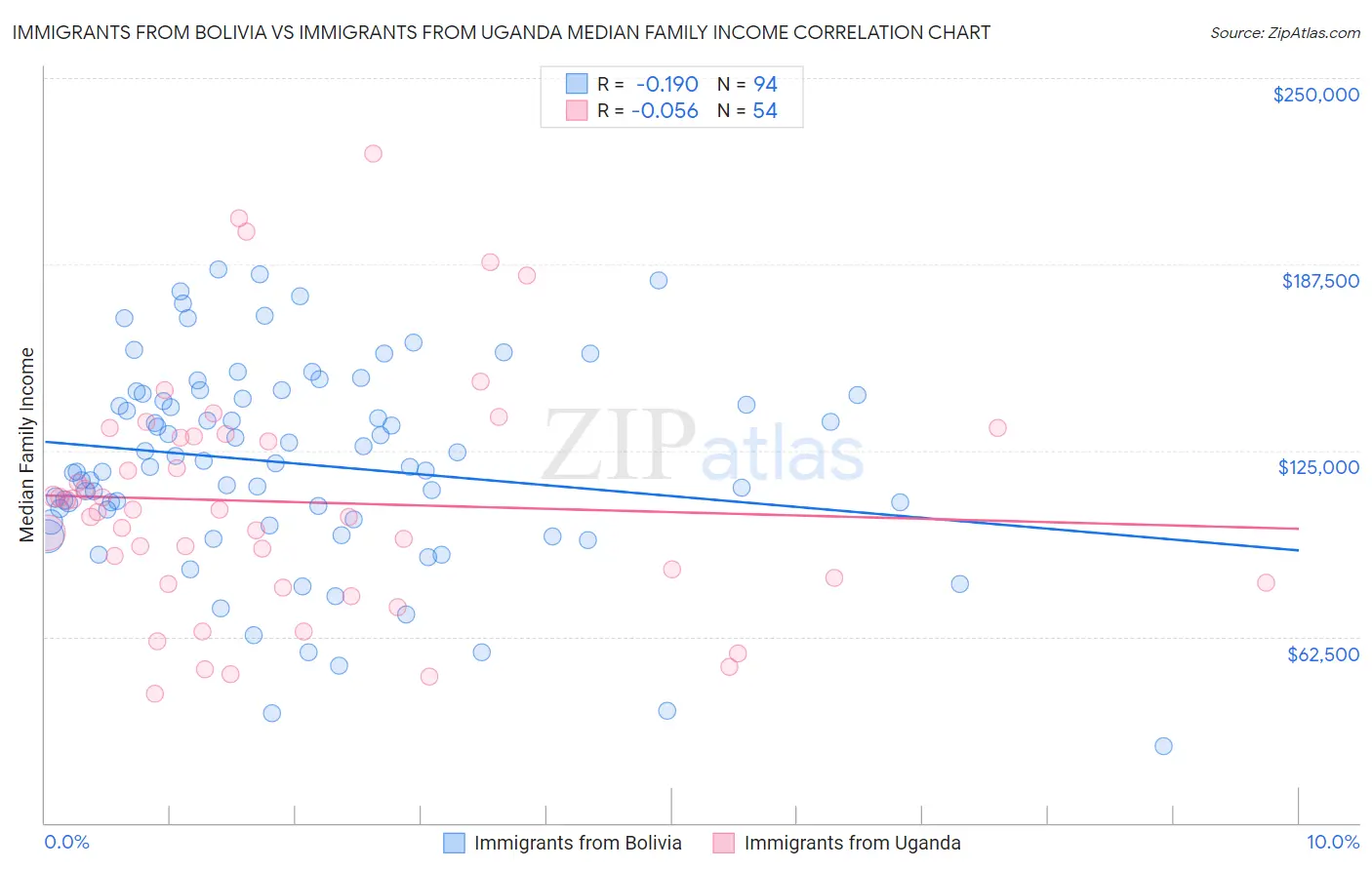 Immigrants from Bolivia vs Immigrants from Uganda Median Family Income