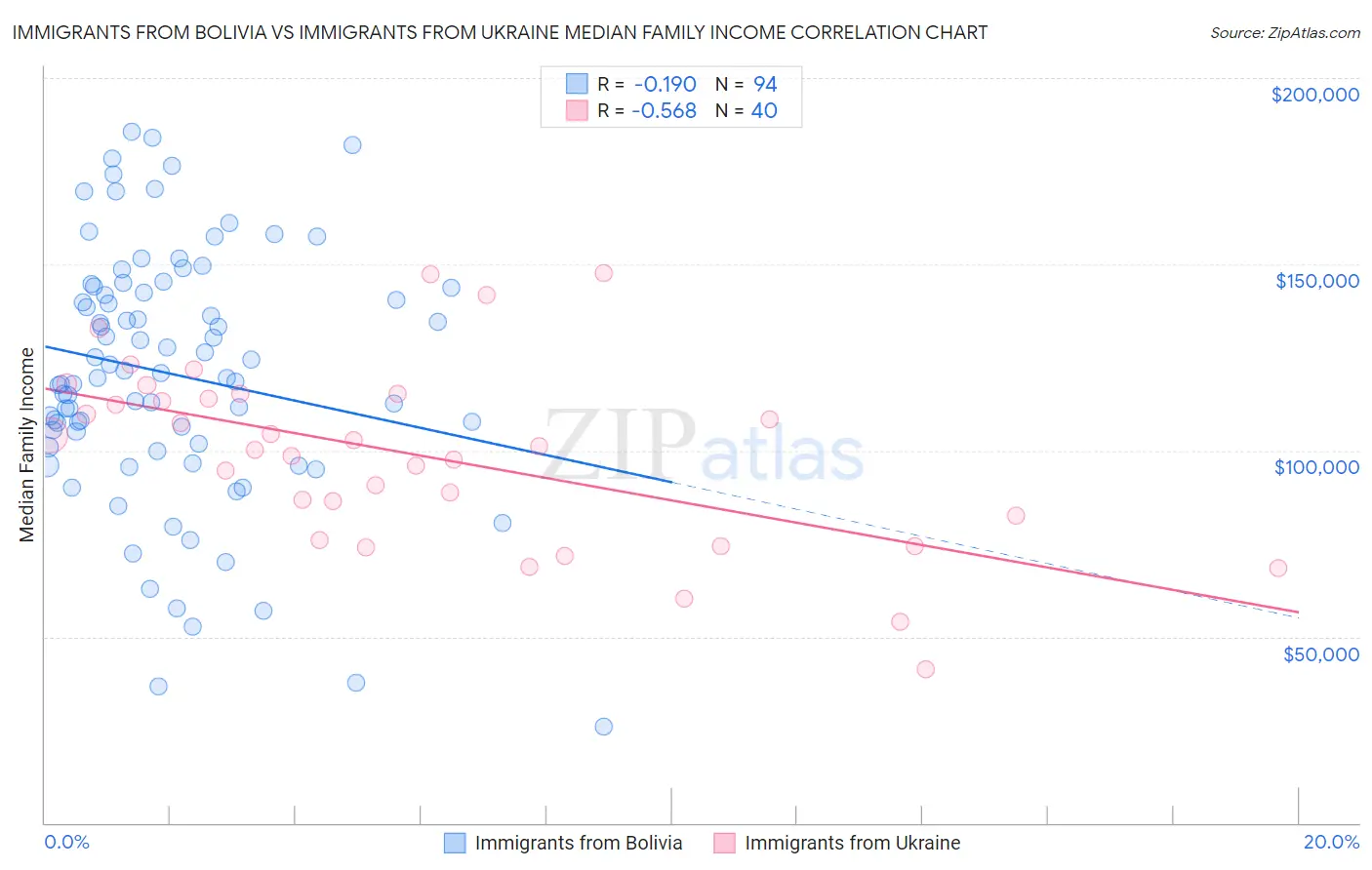 Immigrants from Bolivia vs Immigrants from Ukraine Median Family Income