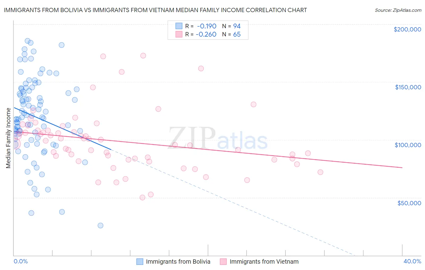 Immigrants from Bolivia vs Immigrants from Vietnam Median Family Income