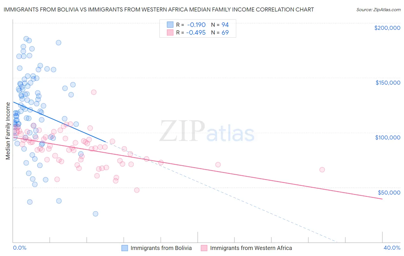 Immigrants from Bolivia vs Immigrants from Western Africa Median Family Income