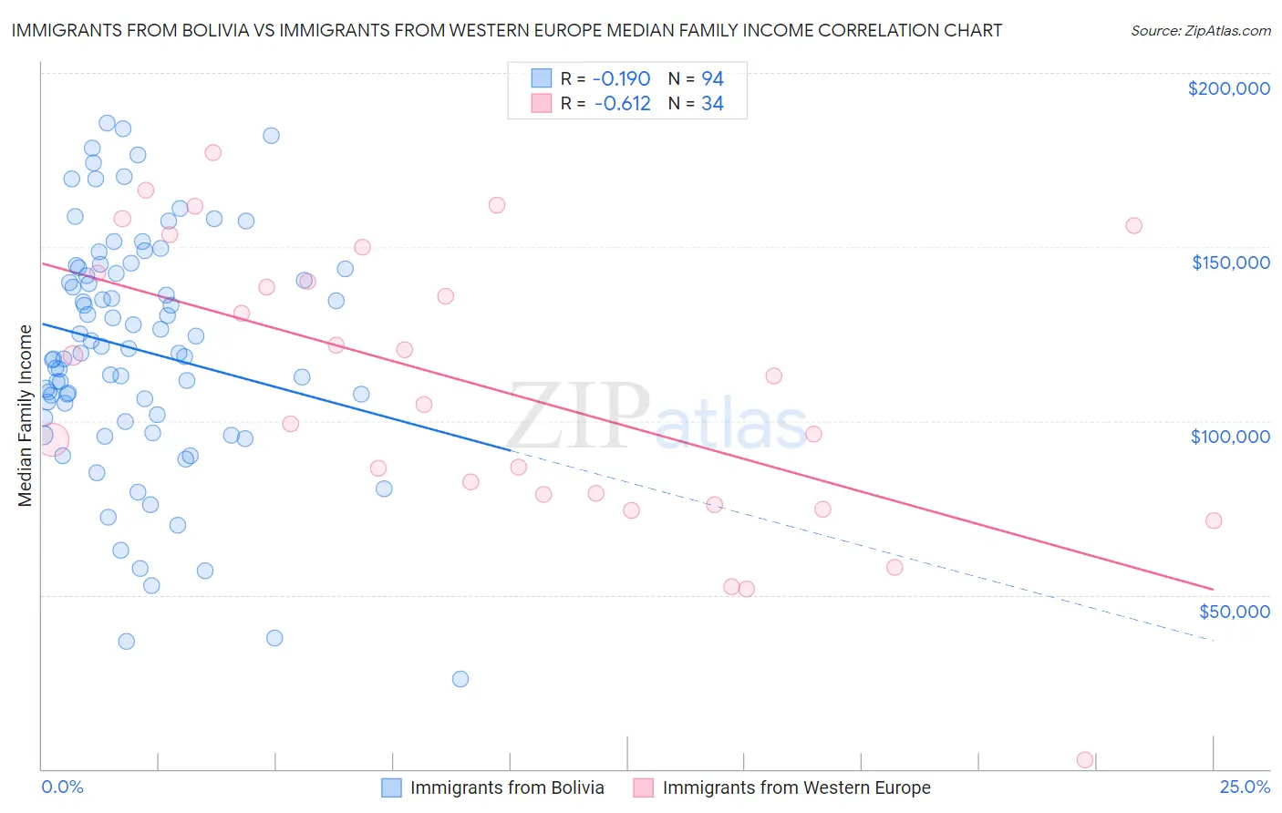 Immigrants from Bolivia vs Immigrants from Western Europe Median Family Income