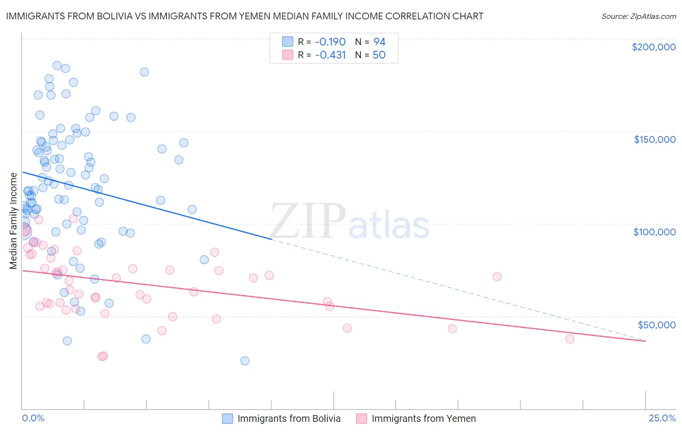 Immigrants from Bolivia vs Immigrants from Yemen Median Family Income