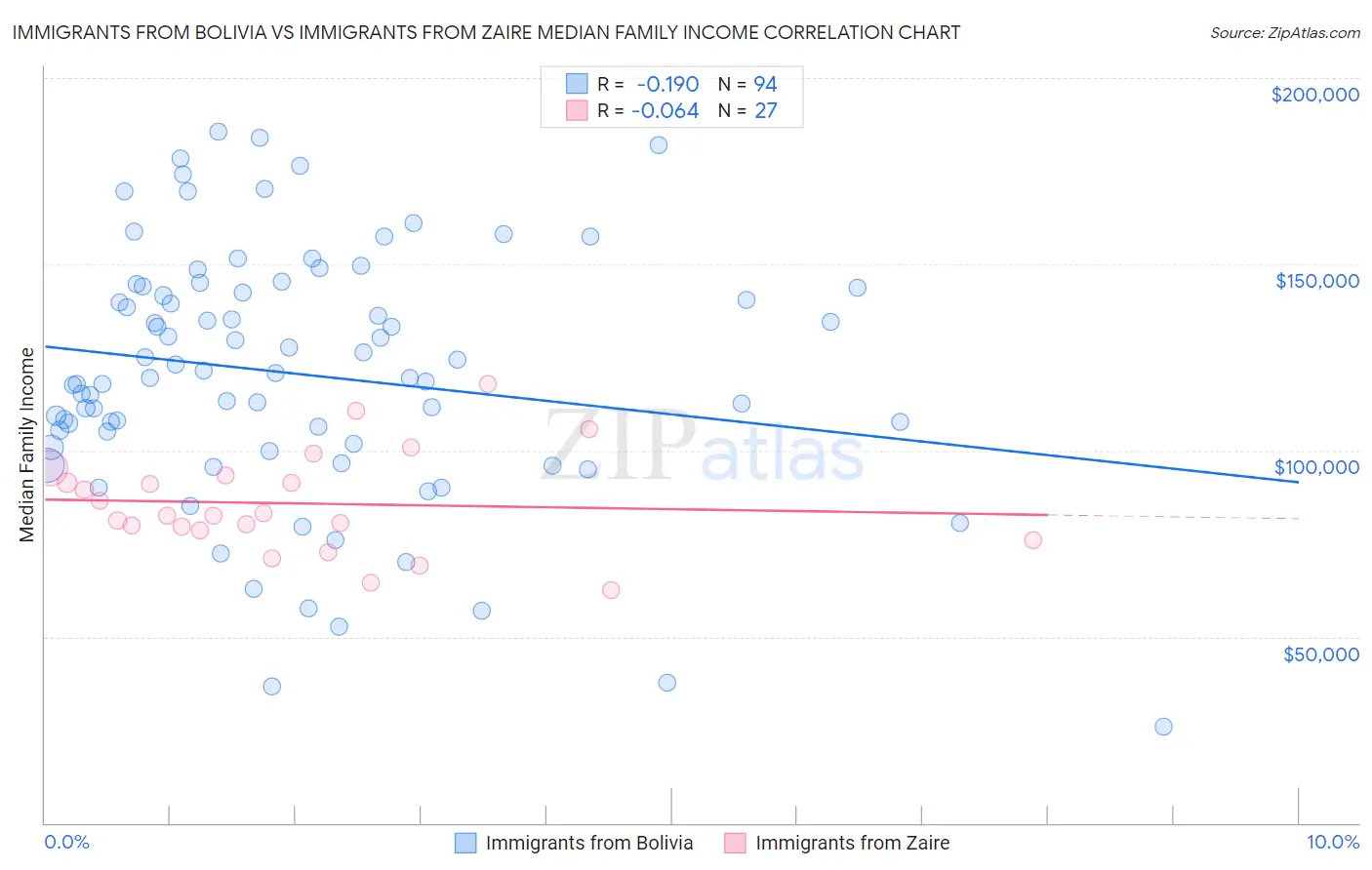 Immigrants from Bolivia vs Immigrants from Zaire Median Family Income