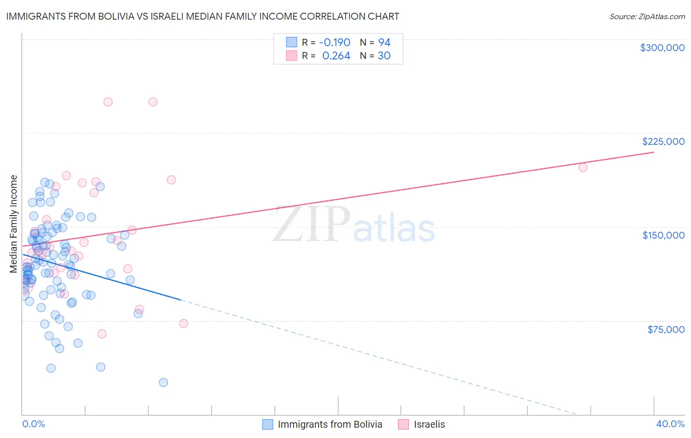 Immigrants from Bolivia vs Israeli Median Family Income