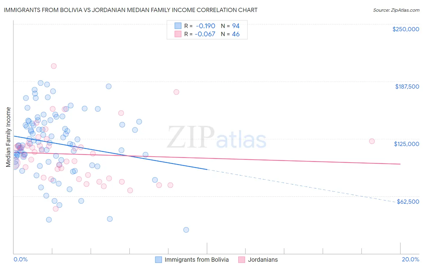 Immigrants from Bolivia vs Jordanian Median Family Income