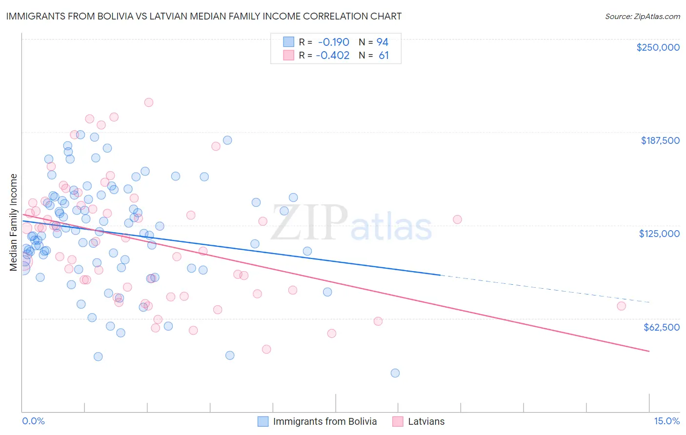 Immigrants from Bolivia vs Latvian Median Family Income