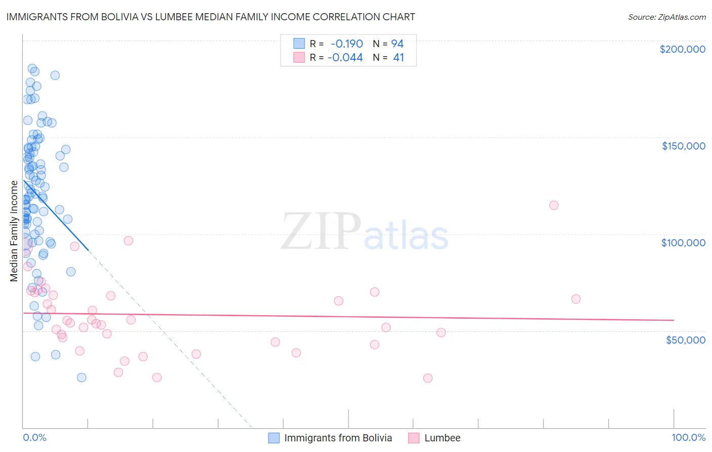 Immigrants from Bolivia vs Lumbee Median Family Income
