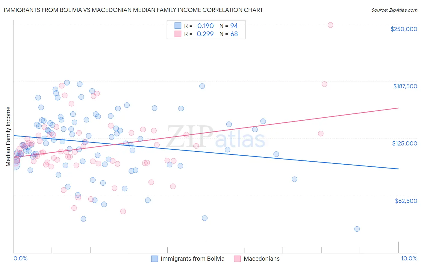 Immigrants from Bolivia vs Macedonian Median Family Income