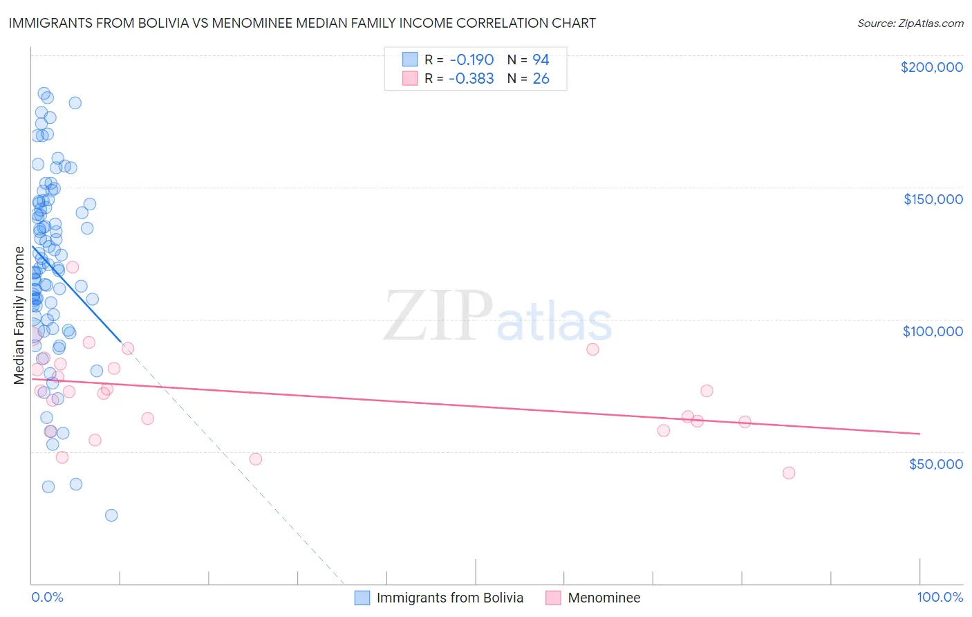Immigrants from Bolivia vs Menominee Median Family Income