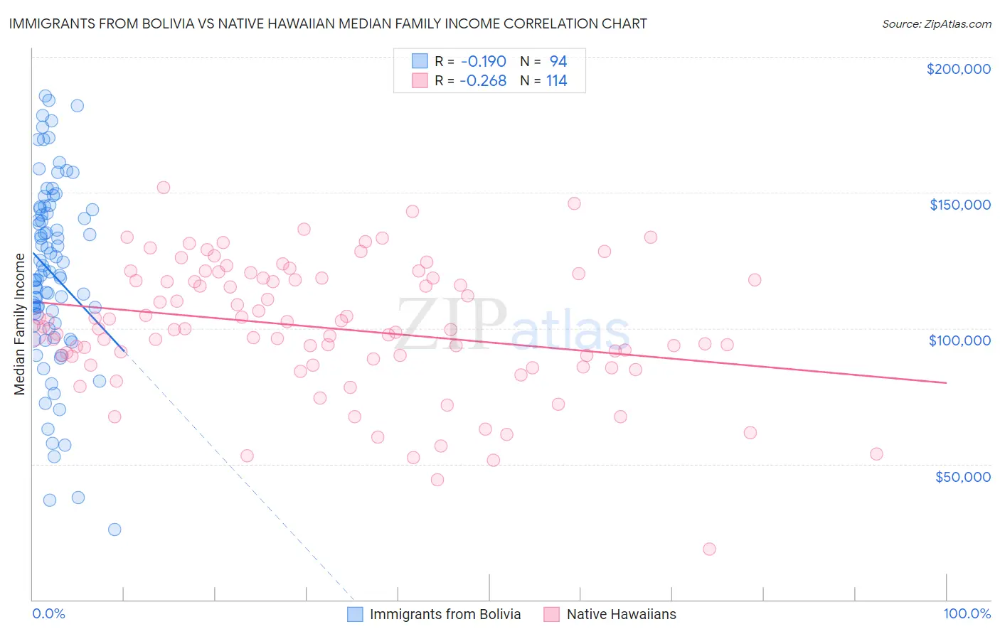 Immigrants from Bolivia vs Native Hawaiian Median Family Income