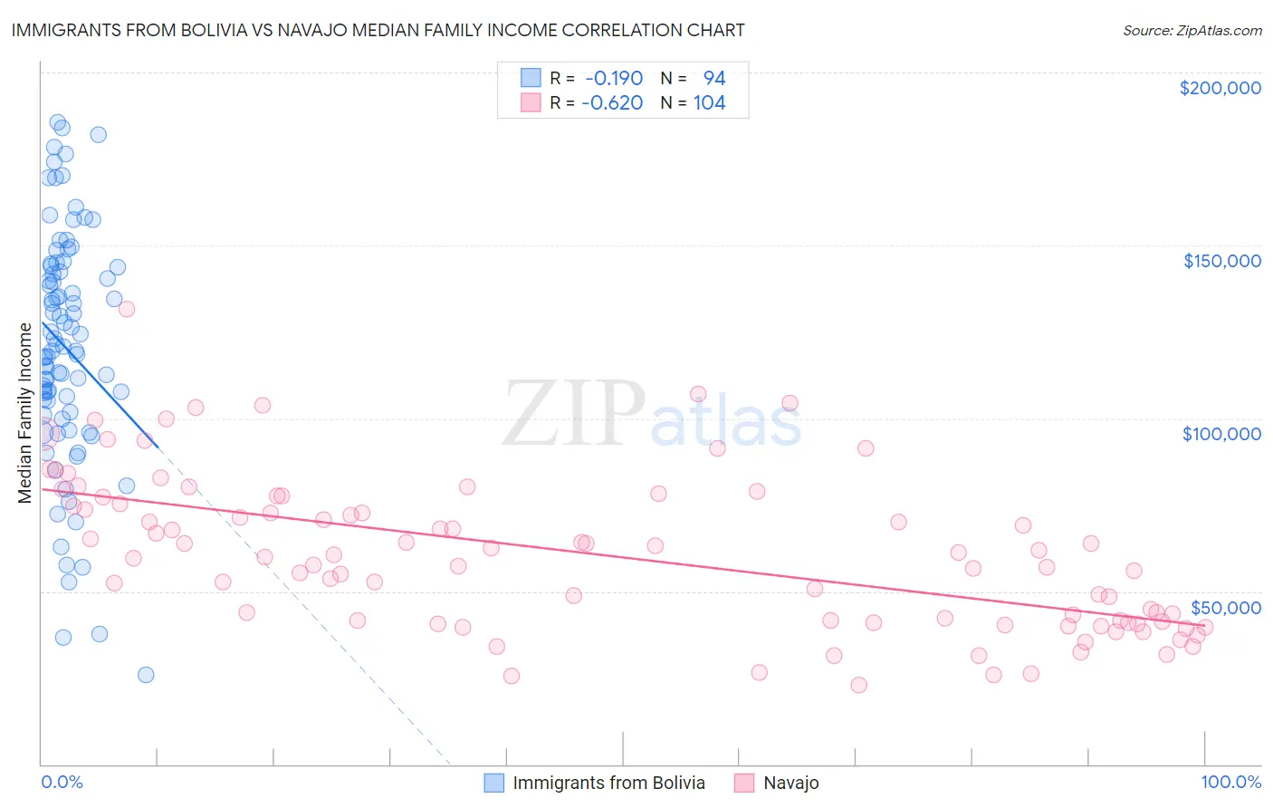 Immigrants from Bolivia vs Navajo Median Family Income