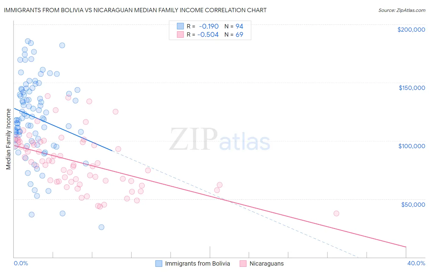 Immigrants from Bolivia vs Nicaraguan Median Family Income